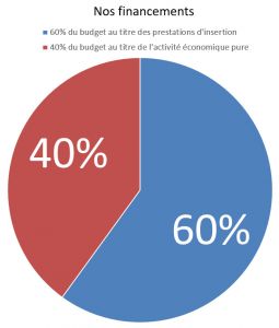 Graphique financement
